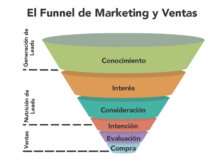 Mejora tu Funnel de Ventas con estos simples pasos